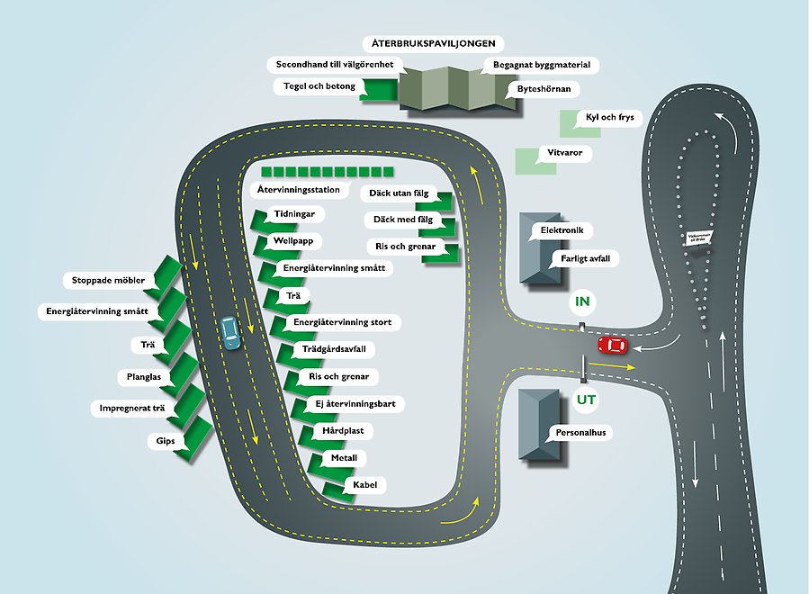 En illustrerad karta över Bråta återvinningscentral som visar var man ska lämna olika sorters avfall. 